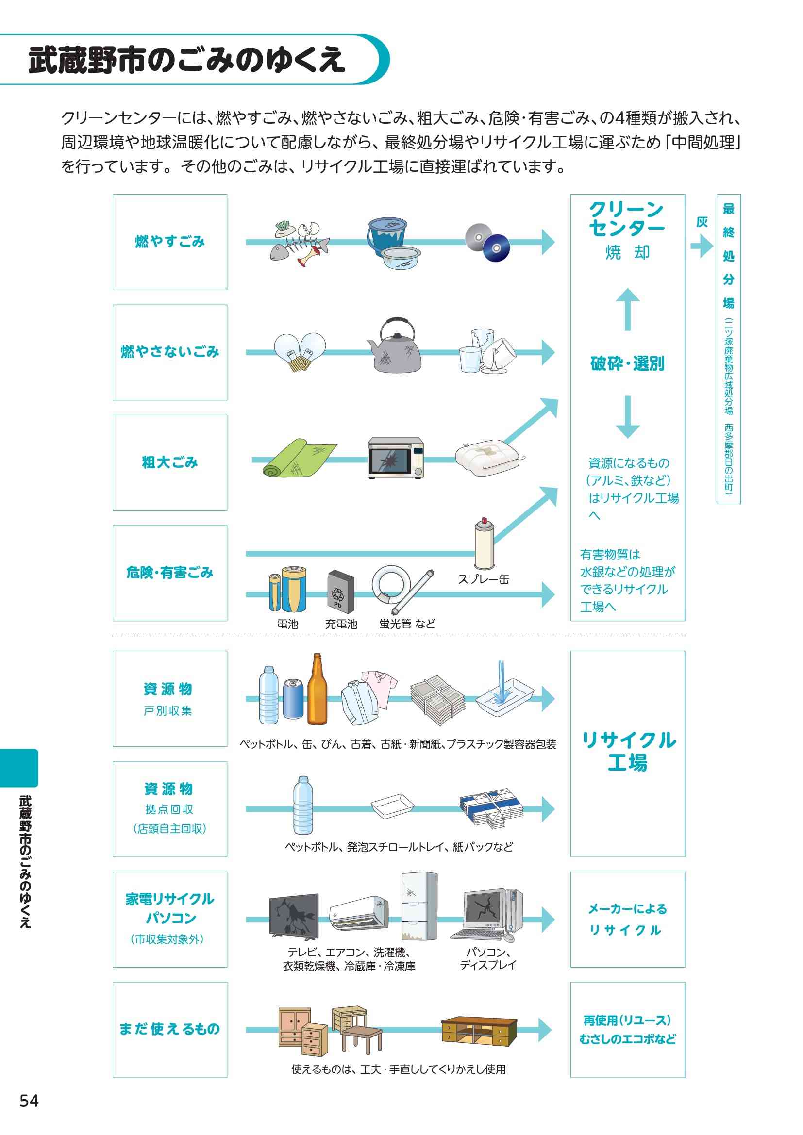 武蔵野市のごみのゆくえ_ページ_1
